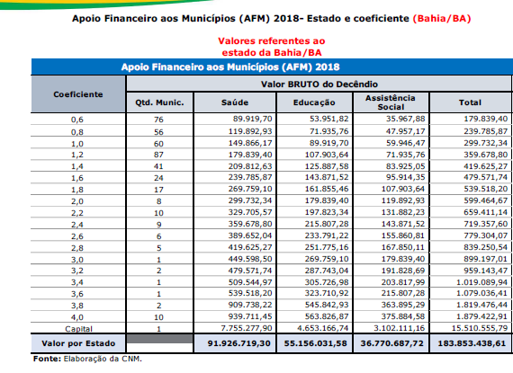 NT nº 11/2018 - Auxílio Financeiro aos Municípios (Saúde)